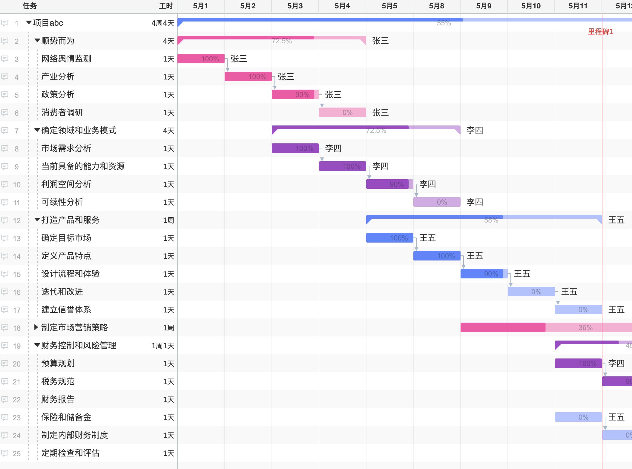 Online gantt chart horizontal bar chart project progress management